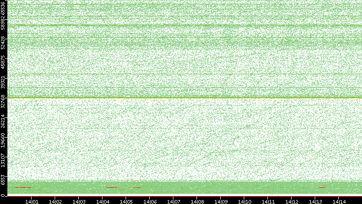 Src. Port vs. Time