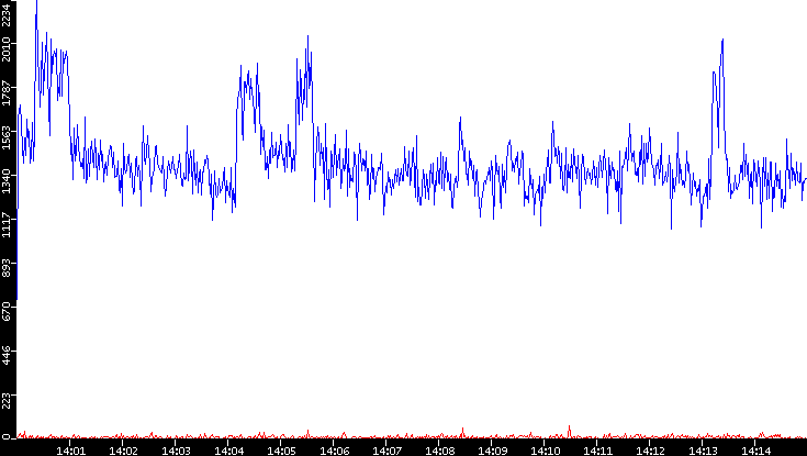 Nb. of Packets vs. Time