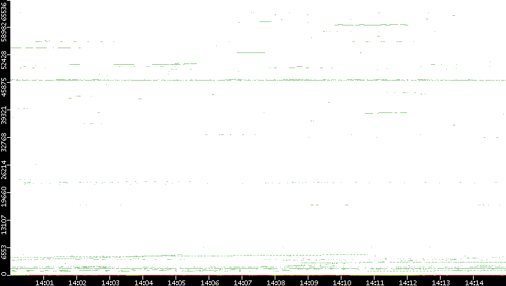 Dest. Port vs. Time
