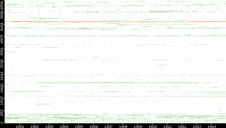 Src. Port vs. Time