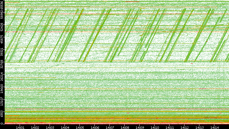 Src. Port vs. Time