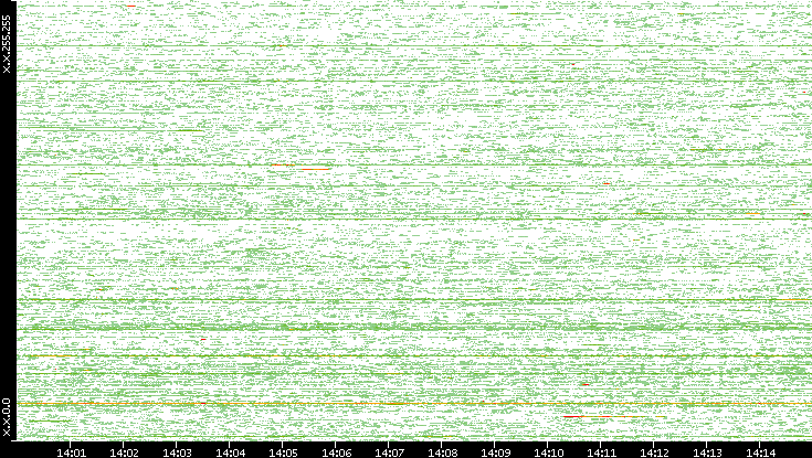 Src. IP vs. Time