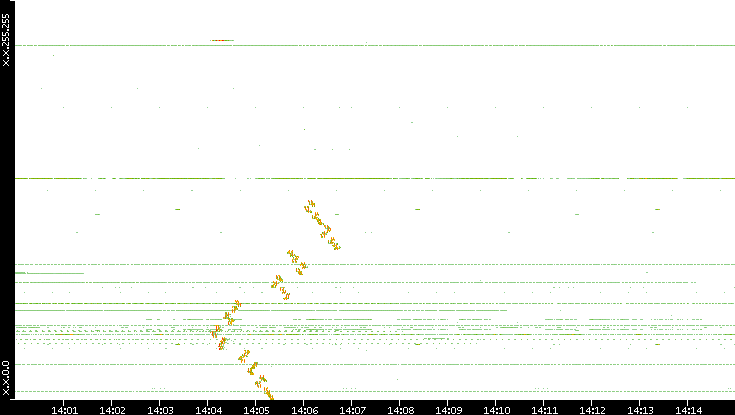 Dest. IP vs. Time