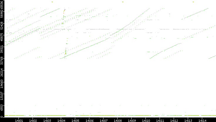 Dest. Port vs. Time