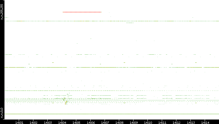 Src. IP vs. Time