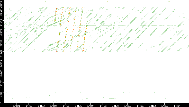 Src. Port vs. Time