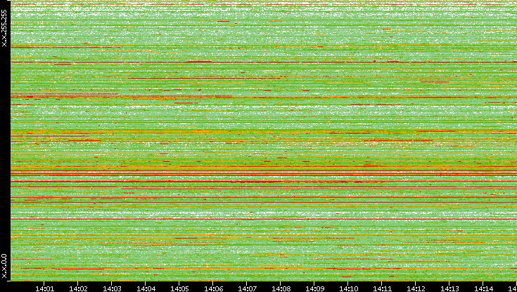 Src. IP vs. Time