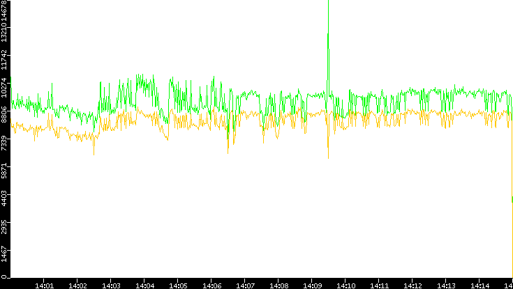 Entropy of Port vs. Time