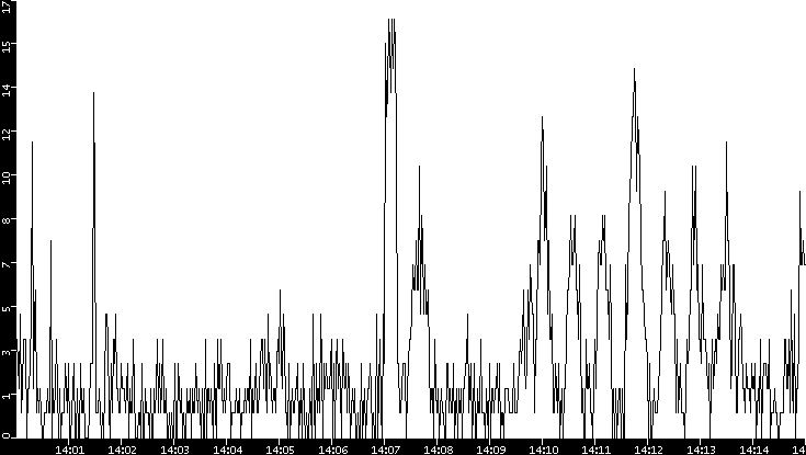 Throughput vs. Time