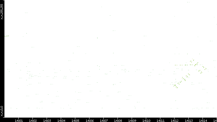 Dest. IP vs. Time