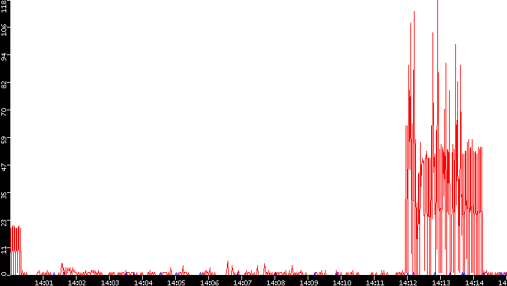 Nb. of Packets vs. Time