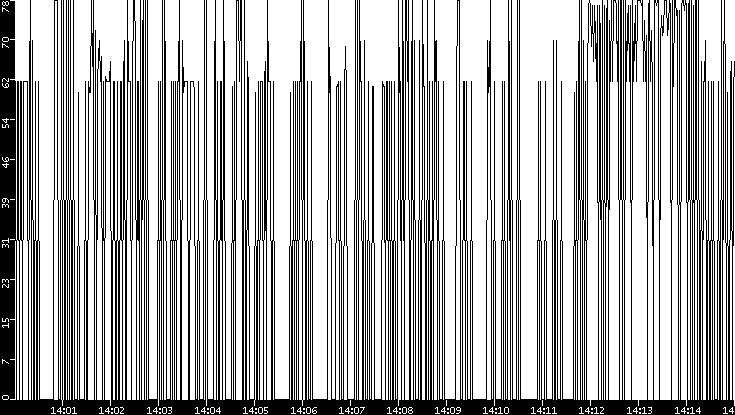 Average Packet Size vs. Time