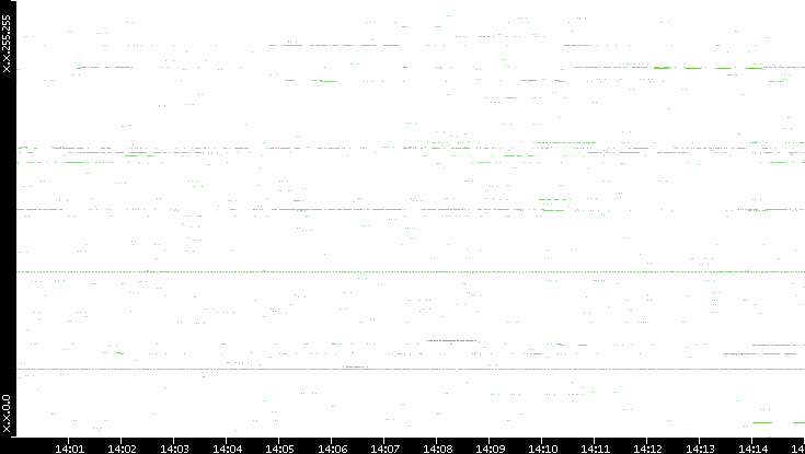 Src. IP vs. Time