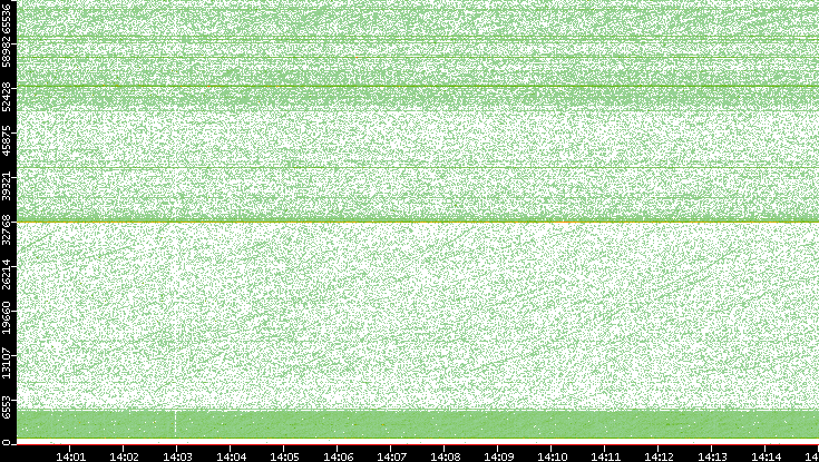 Dest. Port vs. Time