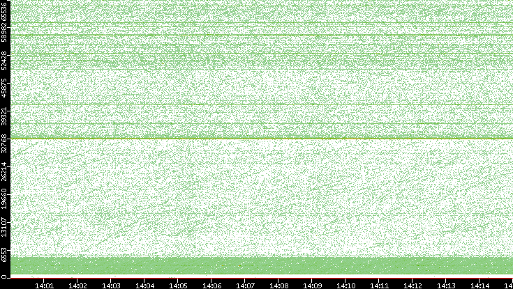 Src. Port vs. Time