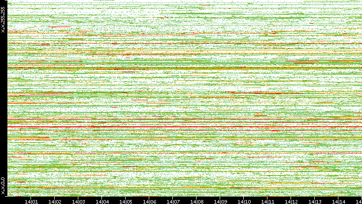 Dest. IP vs. Time