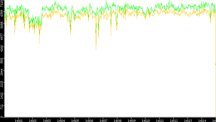 Entropy of Port vs. Time