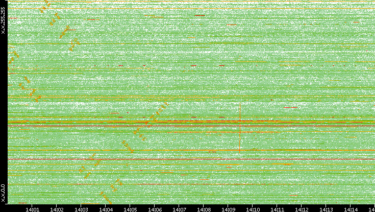 Dest. IP vs. Time