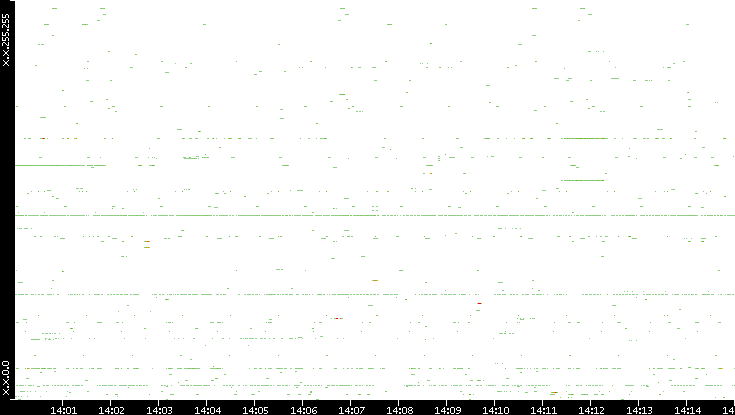 Src. IP vs. Time