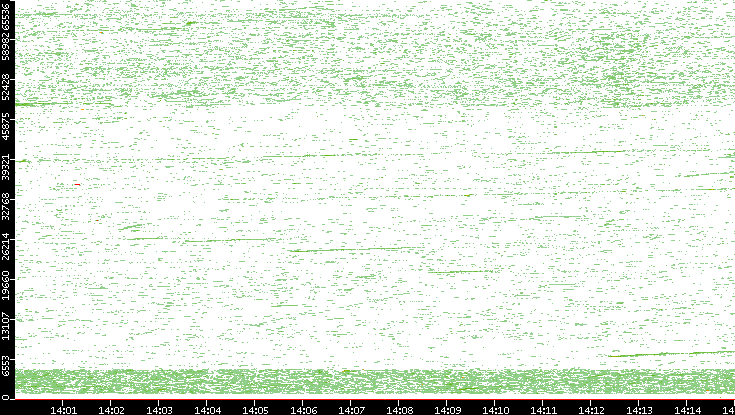 Dest. Port vs. Time