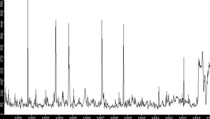 Throughput vs. Time