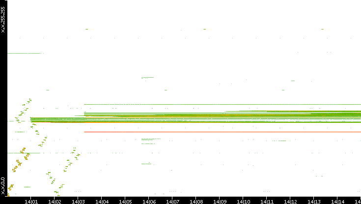 Dest. IP vs. Time
