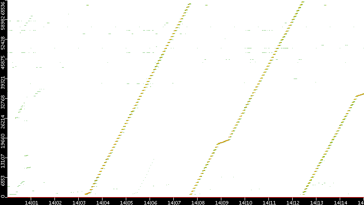 Dest. Port vs. Time