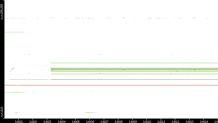 Src. IP vs. Time