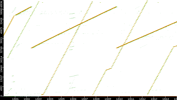 Src. Port vs. Time