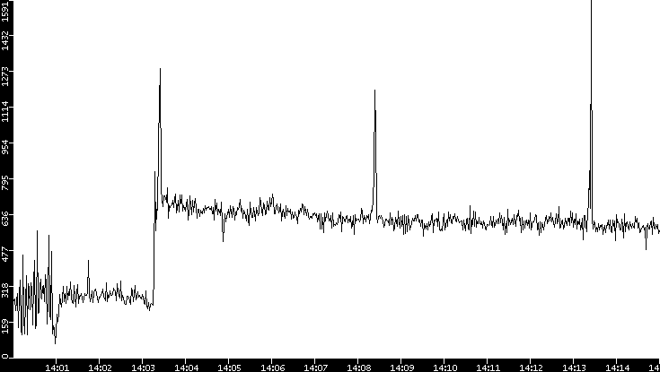 Throughput vs. Time