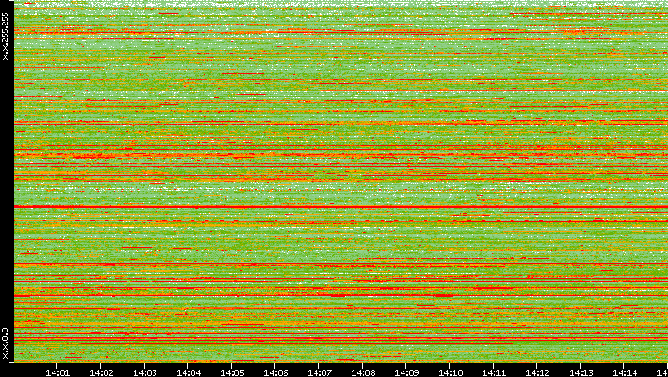 Src. IP vs. Time