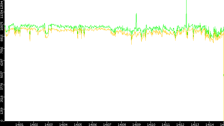 Entropy of Port vs. Time