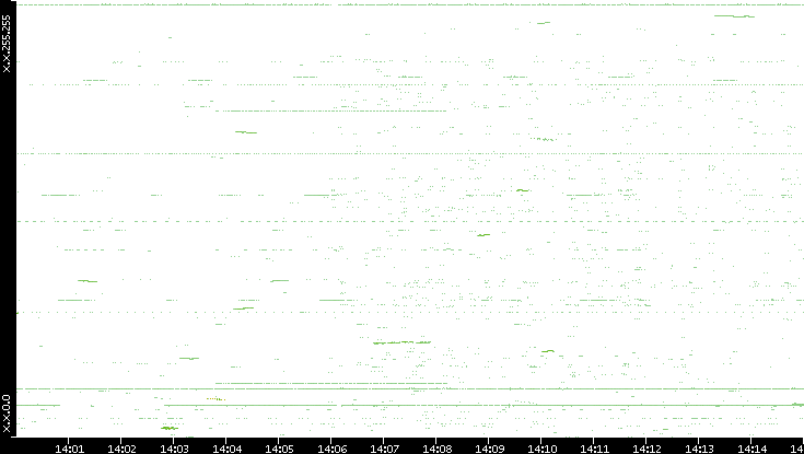 Dest. IP vs. Time