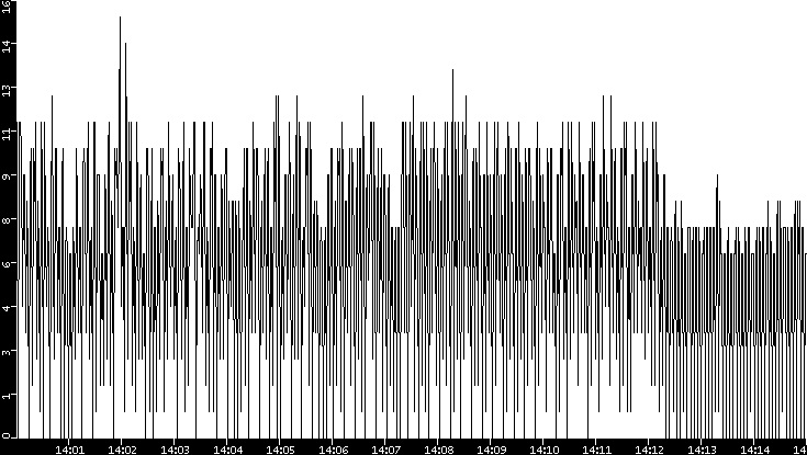 Throughput vs. Time