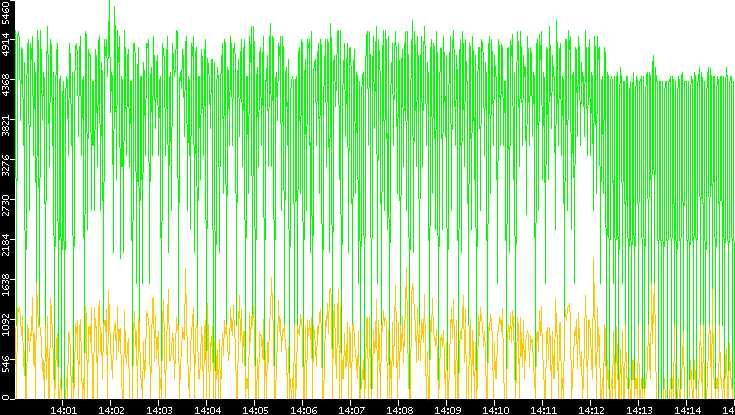 Entropy of Port vs. Time