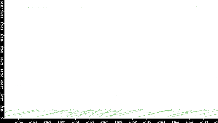Dest. Port vs. Time