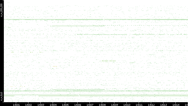 Src. IP vs. Time