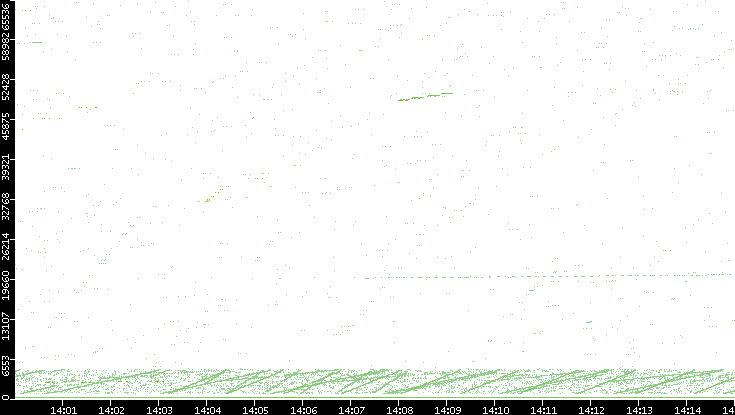 Src. Port vs. Time