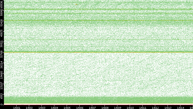 Dest. Port vs. Time