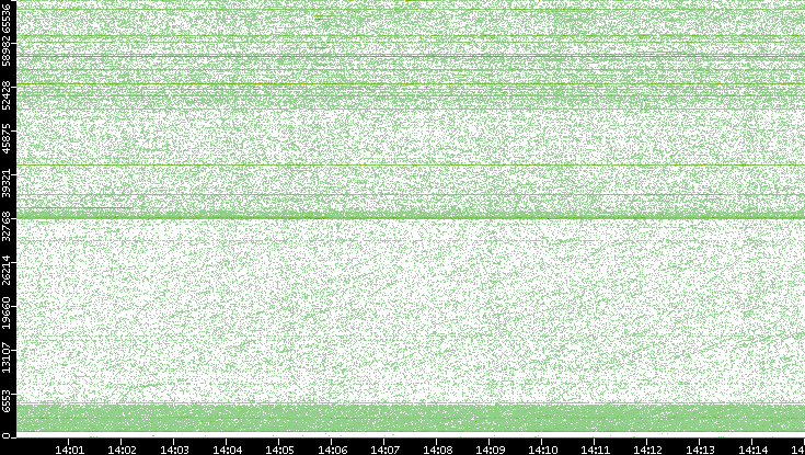 Src. Port vs. Time