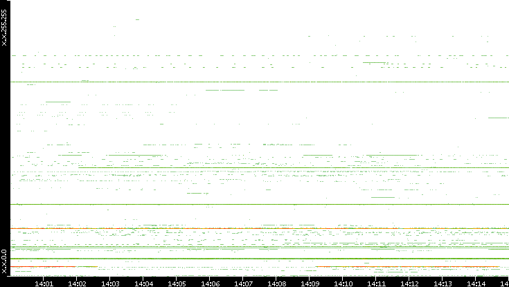 Dest. IP vs. Time