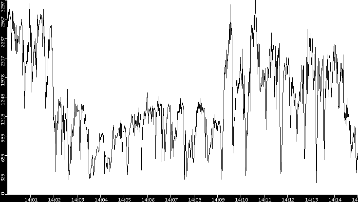 Throughput vs. Time