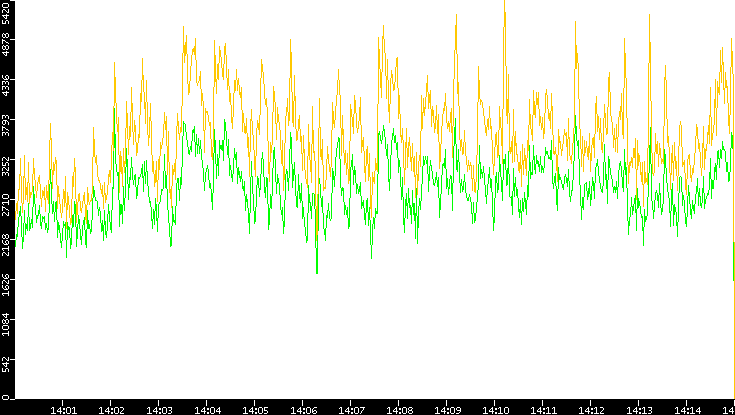 Entropy of Port vs. Time