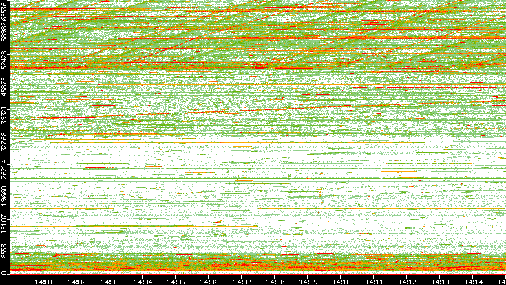 Dest. Port vs. Time