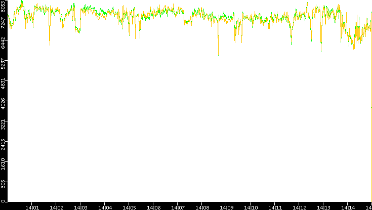 Entropy of Port vs. Time