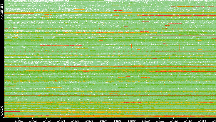 Dest. IP vs. Time