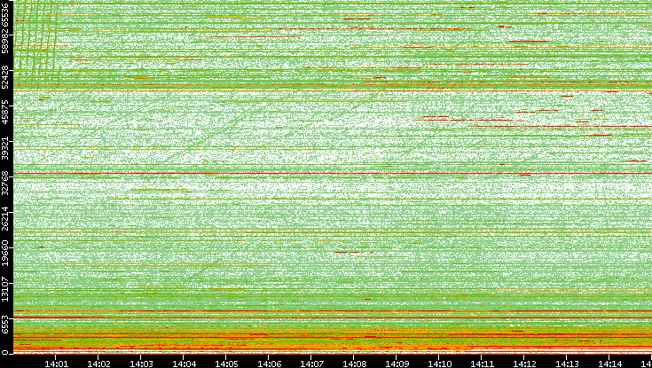 Dest. Port vs. Time