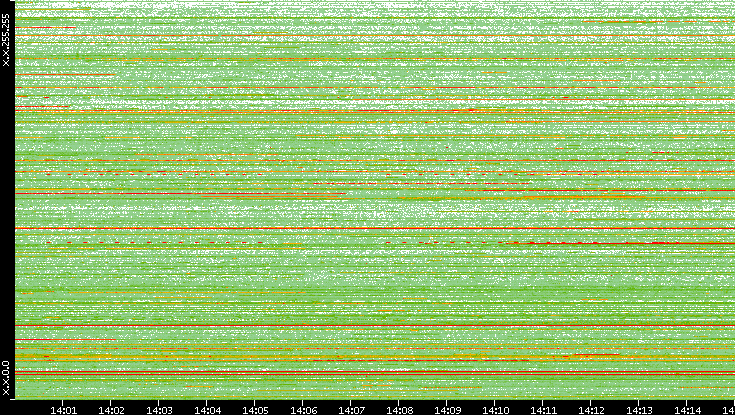 Src. IP vs. Time