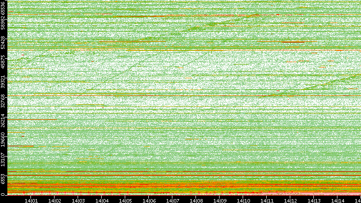 Src. Port vs. Time