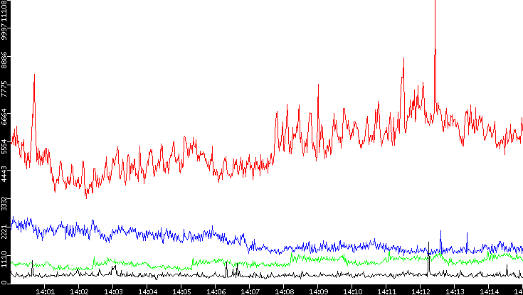 Nb. of Packets vs. Time